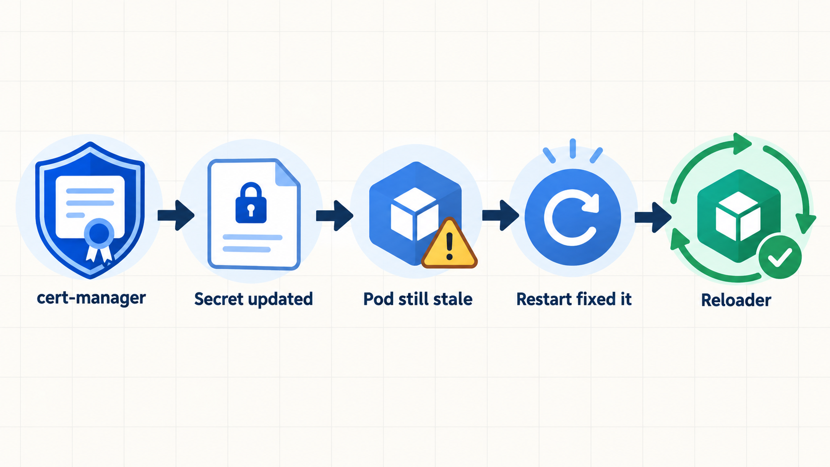Flow of the certificate renewal problem through the permanent Reloader automation
