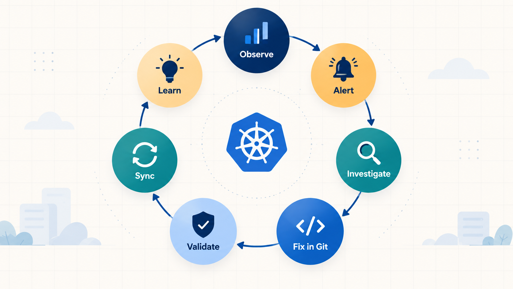 Continuous operational cycle of observation, alerting, investigation, GitOps, validation, synchronization, and learning